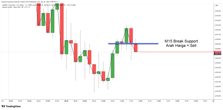Chart trading XAUUSD timeframe M15 menunjukkan setup teknik breakout pada area support untuk menentukan arah harga sell