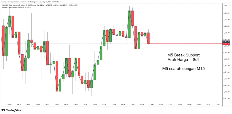Chart XAUUSD timeframe M5 mengkonfirmasi struktur harga sell yang searah dengan timeframe M15 setelah terjadinya break support.