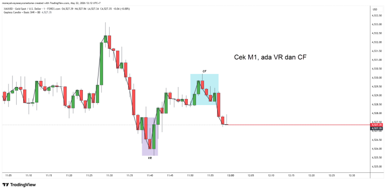 Analisa chart XAUUSD timeframe M1 untuk mencari titik konfirmasi entry menggunakan pola Valid Retracement dan Confirmation.