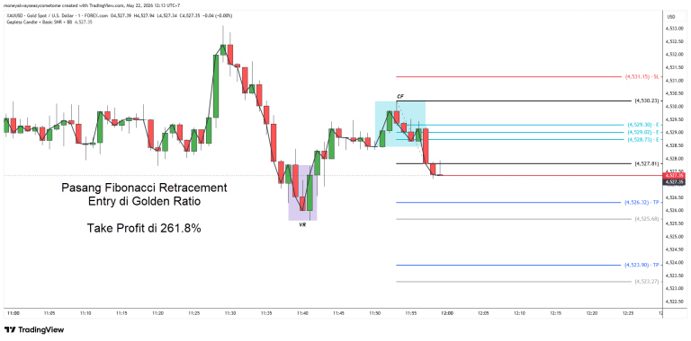 Cara menarik garis Fibonacci Retracement pada chart XAUUSD M1 untuk memetakan area entry di Golden Ratio dan Take Profit di 261.8%.