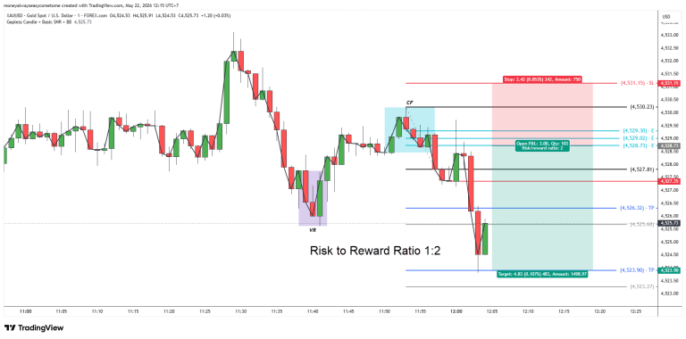 Setup eksekusi trading XAUUSD lengkap dengan penempatan Stop Loss dan Take Profit yang disiplin untuk menjaga Risk to Reward Ratio 1:2.