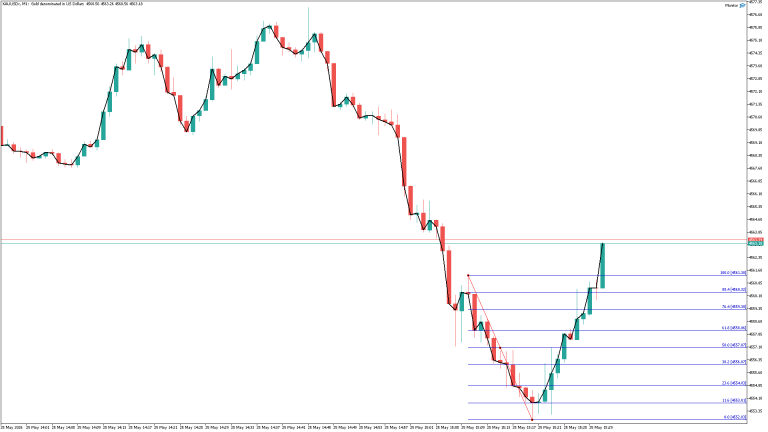 Strategi Layering dan Breakout XAUUSD - Edukasi ProfitBeneran