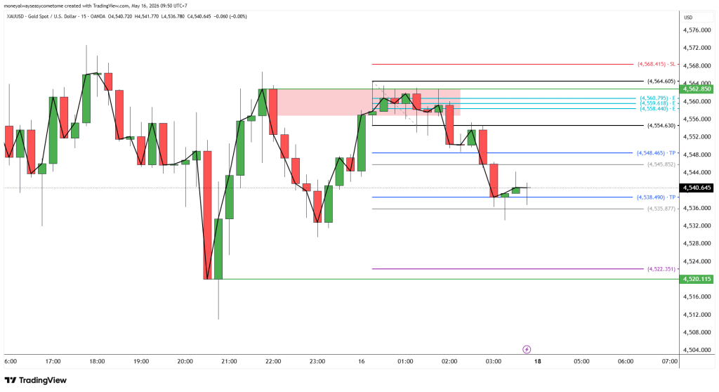 Setup Trading XAUUSD M15 - Teknik Breakout dan Layering ProfitBeneran