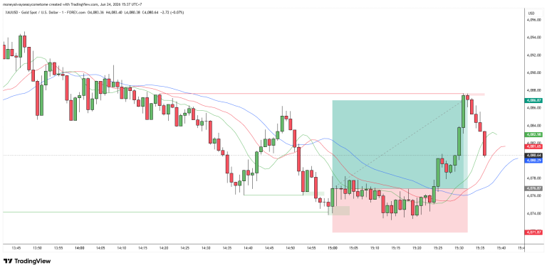 Setup Buy Scalping Gold M1 Teknik Kombinasi Sweep Liquidity dan Alligator TP 100 Pips