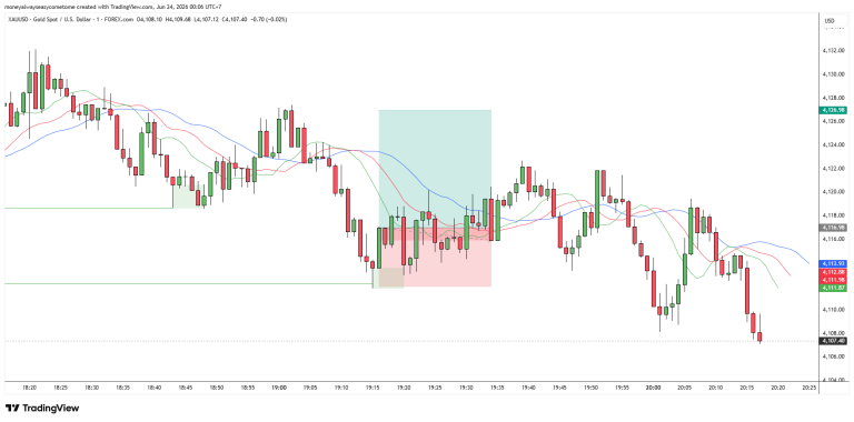Setup Buy Scalping XAUUSD M1 dengan Teeth Alligator Sebagai Handbrake
