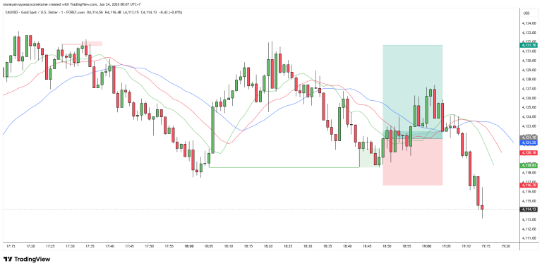 Setup Buy Scalping XAUUSD M1 dengan Teeth sebagai Handbrake Sebelum Rally Drop