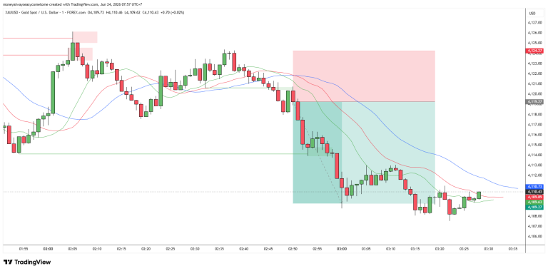 Setup Sell Scalping Gold M1 Teknik Kombinasi Sweep Liquidity dan Alligator TP 100 Pips