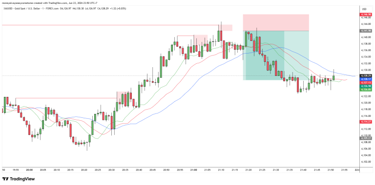 Setup Sell Scalping XAUUSD M1 dengan Kombinasi Teknik Sweep Liquidity dan Alligator