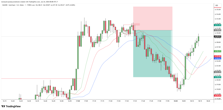 Setup Sell Scalping XAUUSD M1 dengan Teeth sebagai Penanda Pergantian Trend