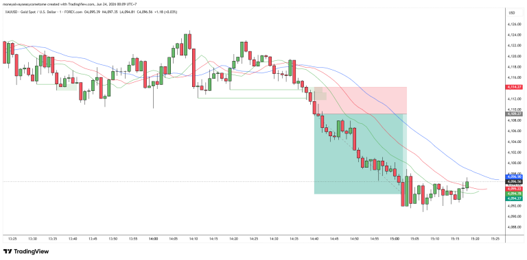 Setup Sell Scalping XAUUSD M1 untuk Continuation Bearish